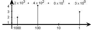 Diagram, Dezimalzahl