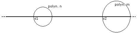 Fixed relation between starting point and polynomials